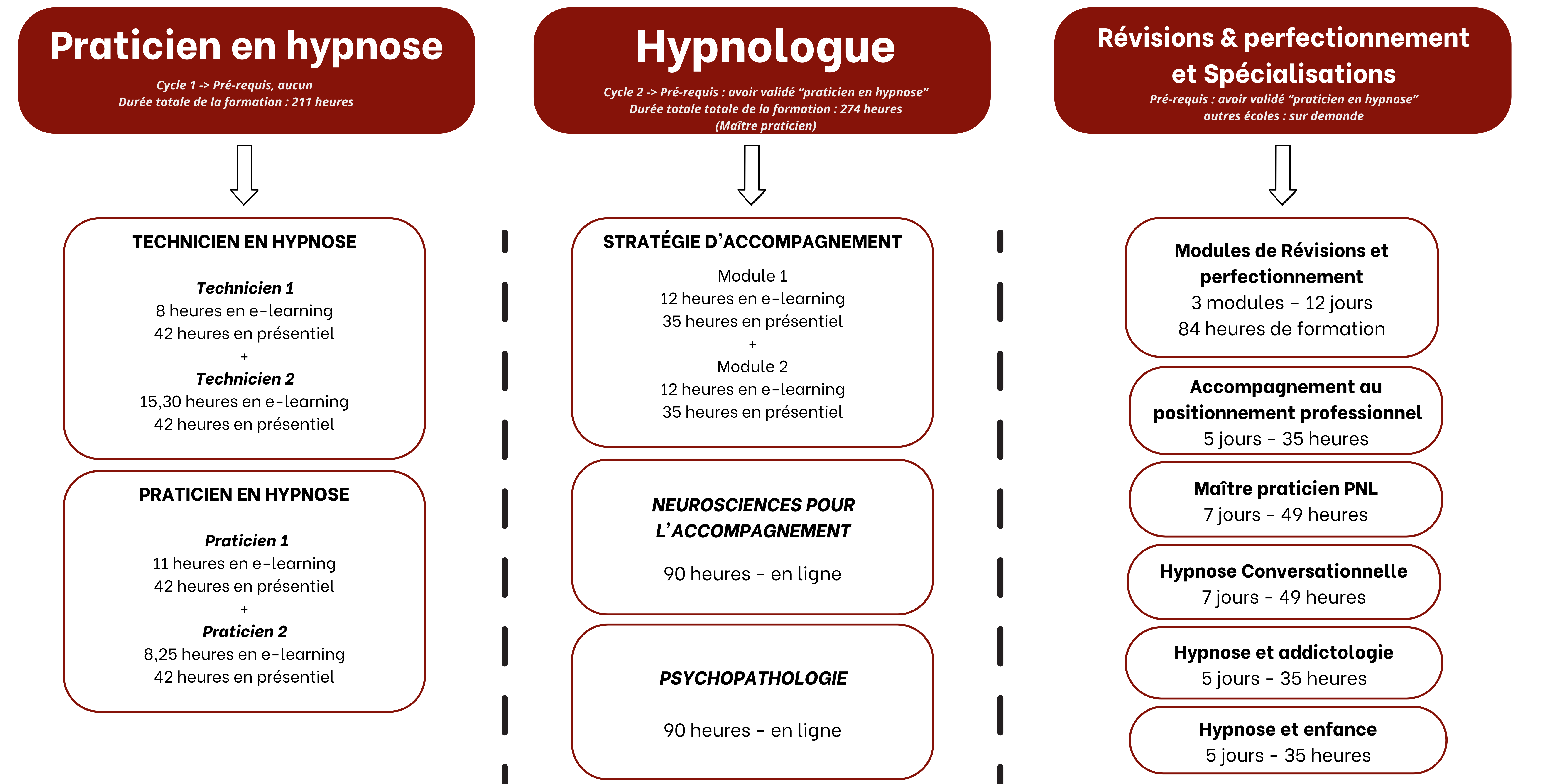 Cycle 1 “Praticien en hypnose”